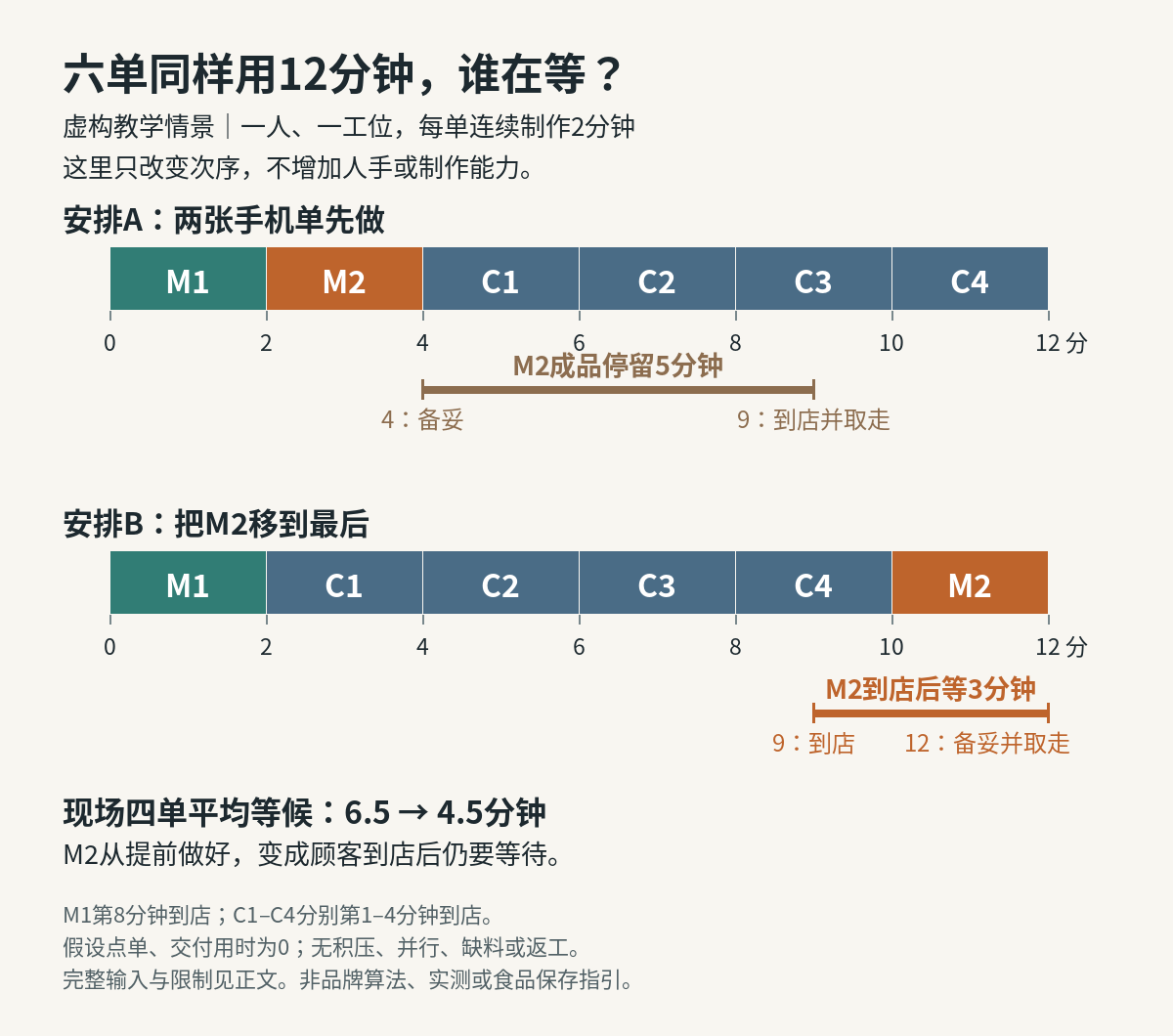 虚构六单时间线：两种安排都用12分钟；把M2移到最后，现场平均等候由6.5降至4.5分钟，M2则由成品停留5分钟变为到店后等3分钟。