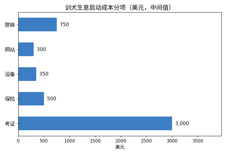 训犬生意启动成本分项图（美元）：考证3000，保险500，设备350，网站300，营销750