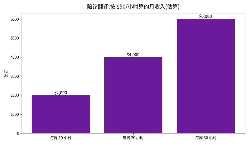 陪诊翻译收入图:按50美元一小时估算,每周接单10小时月入2000美元,20小时4000美元,30小时6000美元(估算)