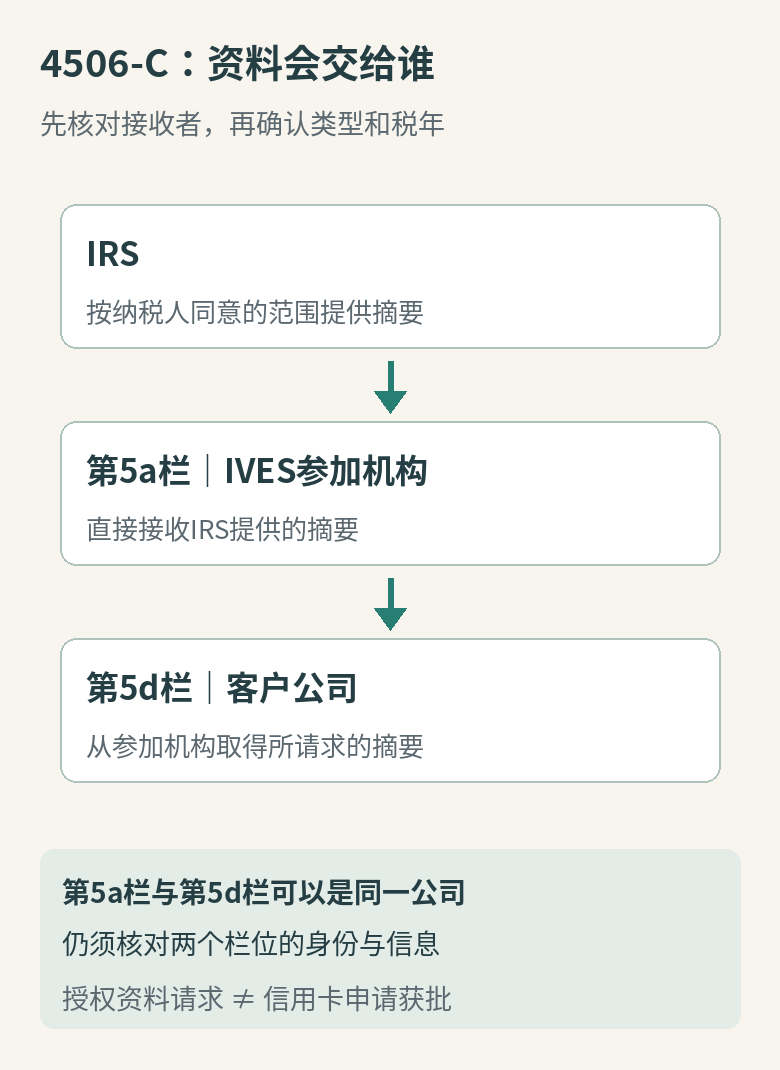 4506-C资料传递关系：IRS向第5a栏参加机构提供摘要，参加机构再交第5d栏客户公司；两者可以是同一公司