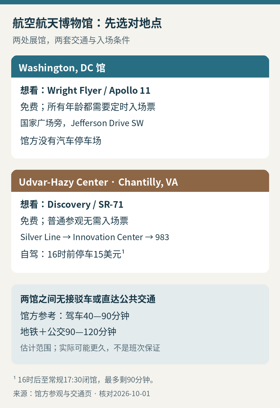两馆选择示意：先按展品选DC或Udvar-Hazy，再分别核定时票和交通；两馆之间没有直达接驳