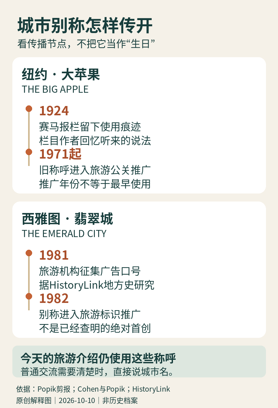 两个别称的传播节点：纽约1924年赛马报栏可见Big Apple，1971年起用于旅游公关；西雅图据HistoryLink于1981年征集口号、1982年进入旅游标识。这些节点不等于最早使用年份