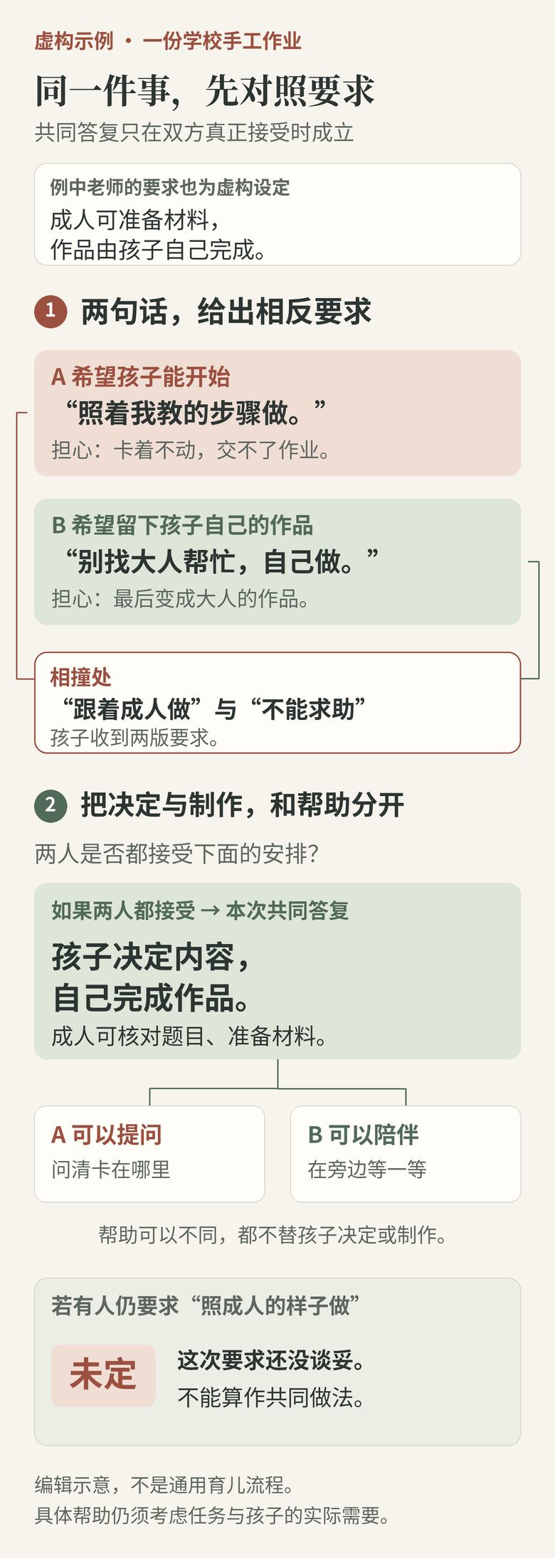 虚构学校手工作业示例：成人 A 希望孩子能开始，要求照成人教的步骤做；成人 B 希望保留孩子自己的作品，却要求不向成人求助，孩子因此收到相反要求。若双方接受，孩子决定内容并完成作品，成人可核对题目和准备材料，提问与陪伴可并存；若仍有人要求照成人的样子做，则标为“未定”，不能算作共同做法。