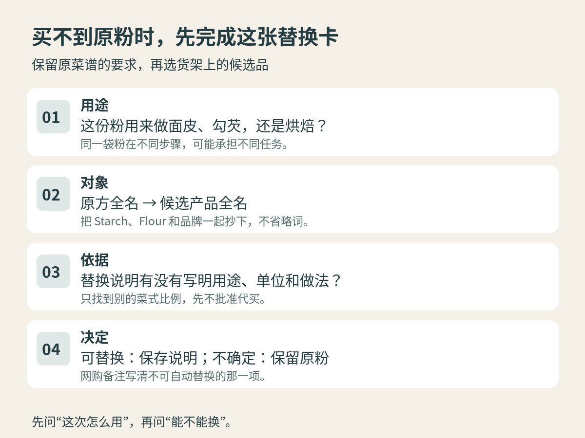 粉类替换核对卡：依次记录用途、原料与候选全名、适用替换依据，再决定是否接受代买。