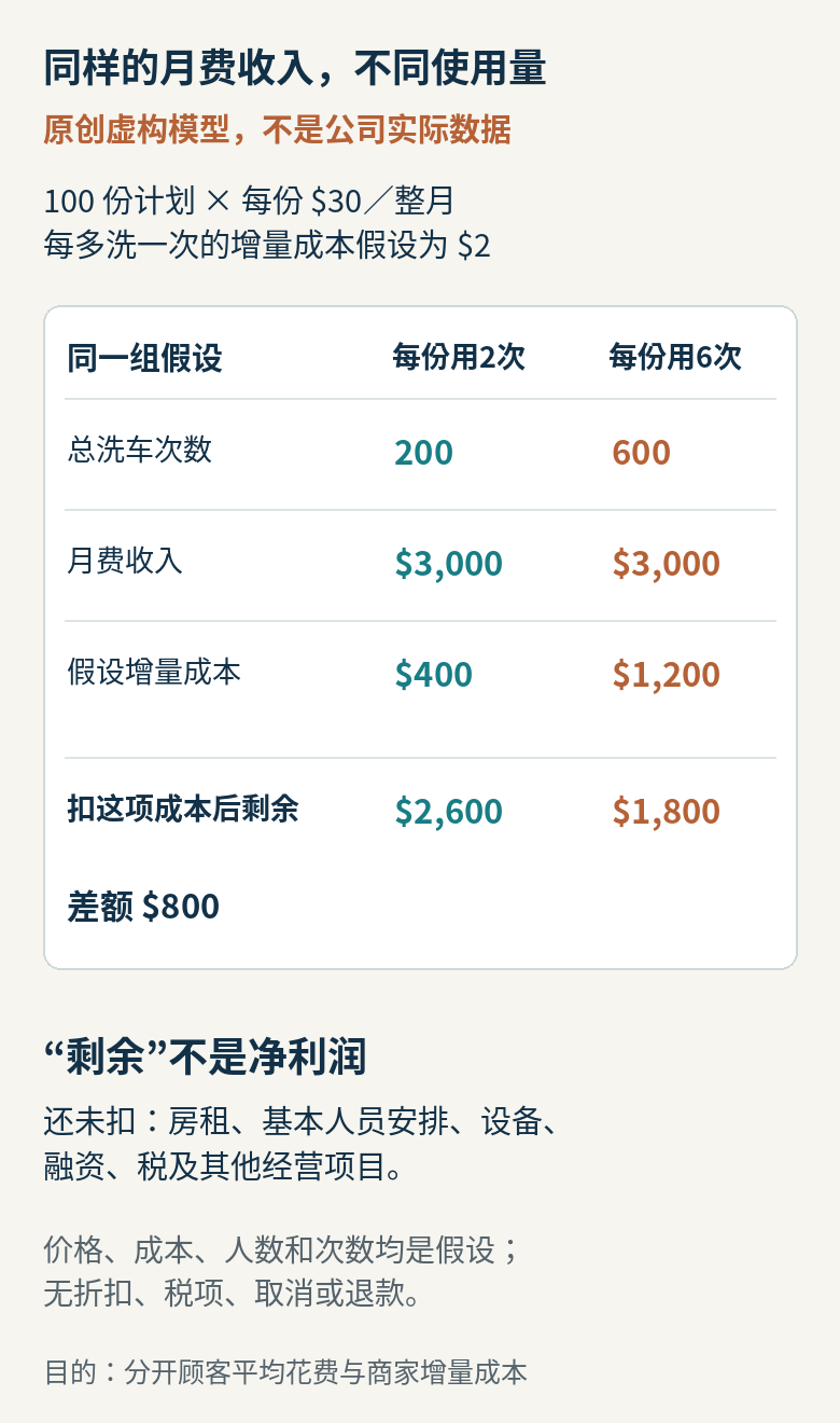 虚构100份每月30美元会员计划，分别每份用2次和6次，比较总车次、假设增量成本及尚未扣其他费用的剩余
