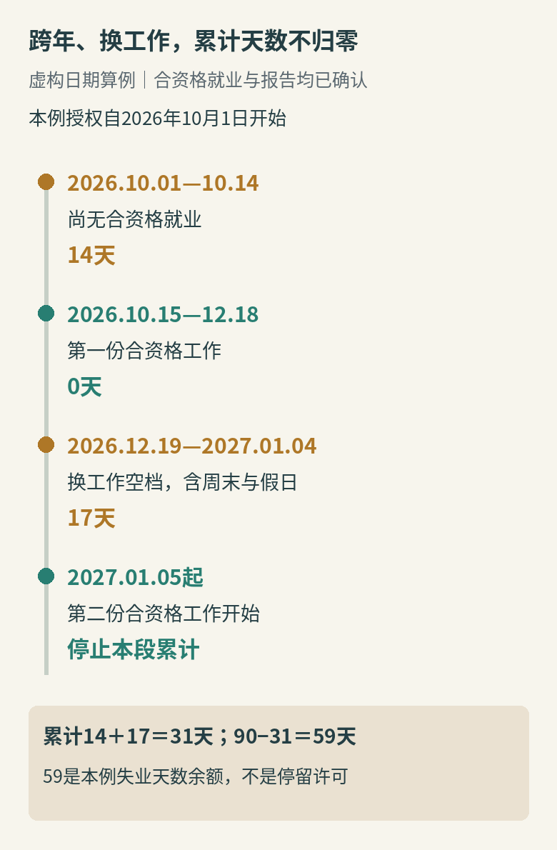 虚构OPT时间线：2026年10月1日至14日无就业计14天，10月15日至12月18日合资格就业不计，12月19日至2027年1月4日空档计17天，1月5日开始新工作；累计31天，普通OPT上限余额59天