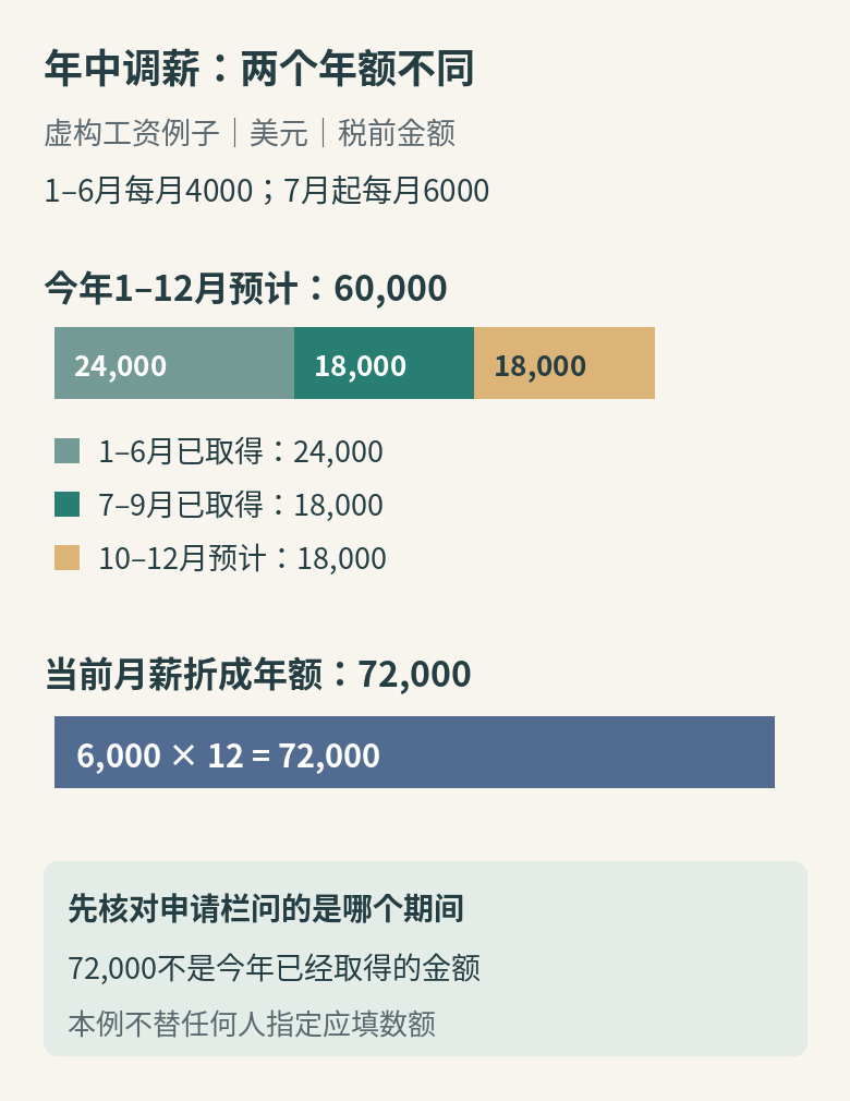 虚构工资算例：今年预计总额为60000美元，当前月薪折成年额为72000美元，二者对应不同期间