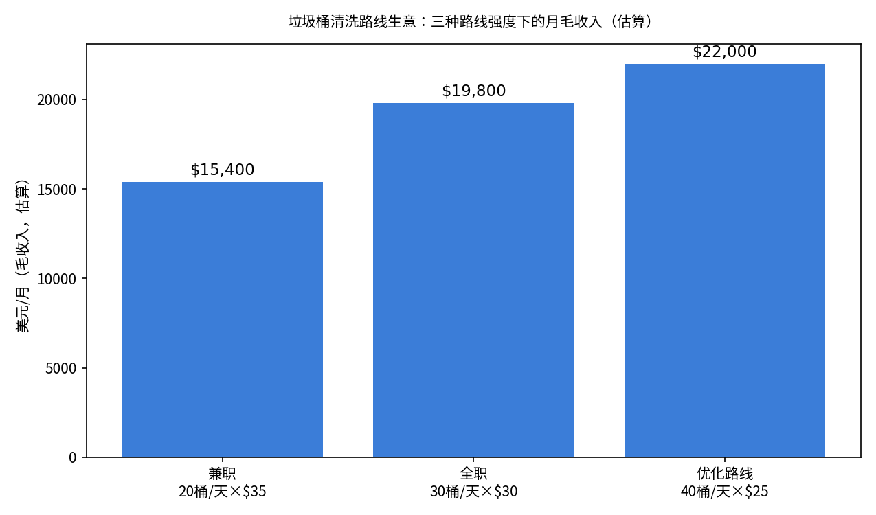 垃圾桶清洗路线生意月毛收入图（估算）：兼职20桶/天约15400美元，全职30桶/天约19800美元，优化路线40桶/天约22000美元，按22个工作日估算