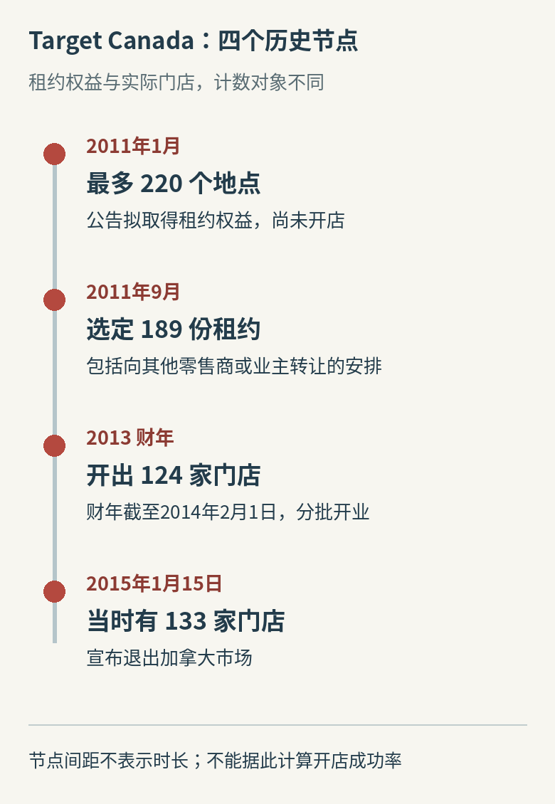 Target加拿大业务四个历史节点：2011年1月交易上限220个地点，9月选定189份租约，2013财年开出124家店，2015年1月宣布退出时有133家店；计数对象不同