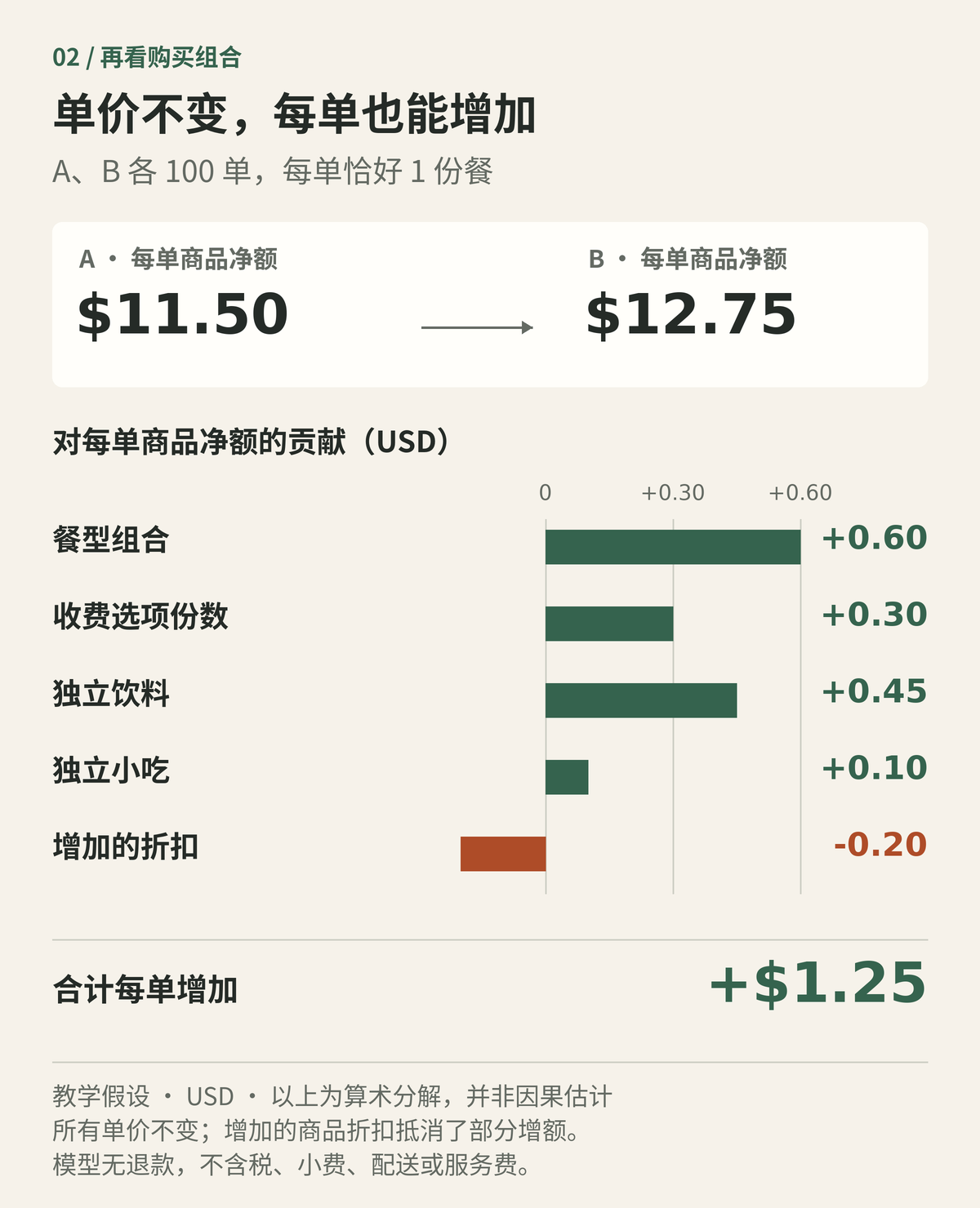 教学假设：A、B各100单且每单一份餐，全部单价不变。每单商品净额由11.50美元升至12.75美元，差额1.25美元等于餐型组合加0.60、收费选项份数加0.30、独立饮料加0.45、独立小吃加0.10，再减去增加折扣0.20美元。此为算术分解，并非真实Panda数据或因果估计。