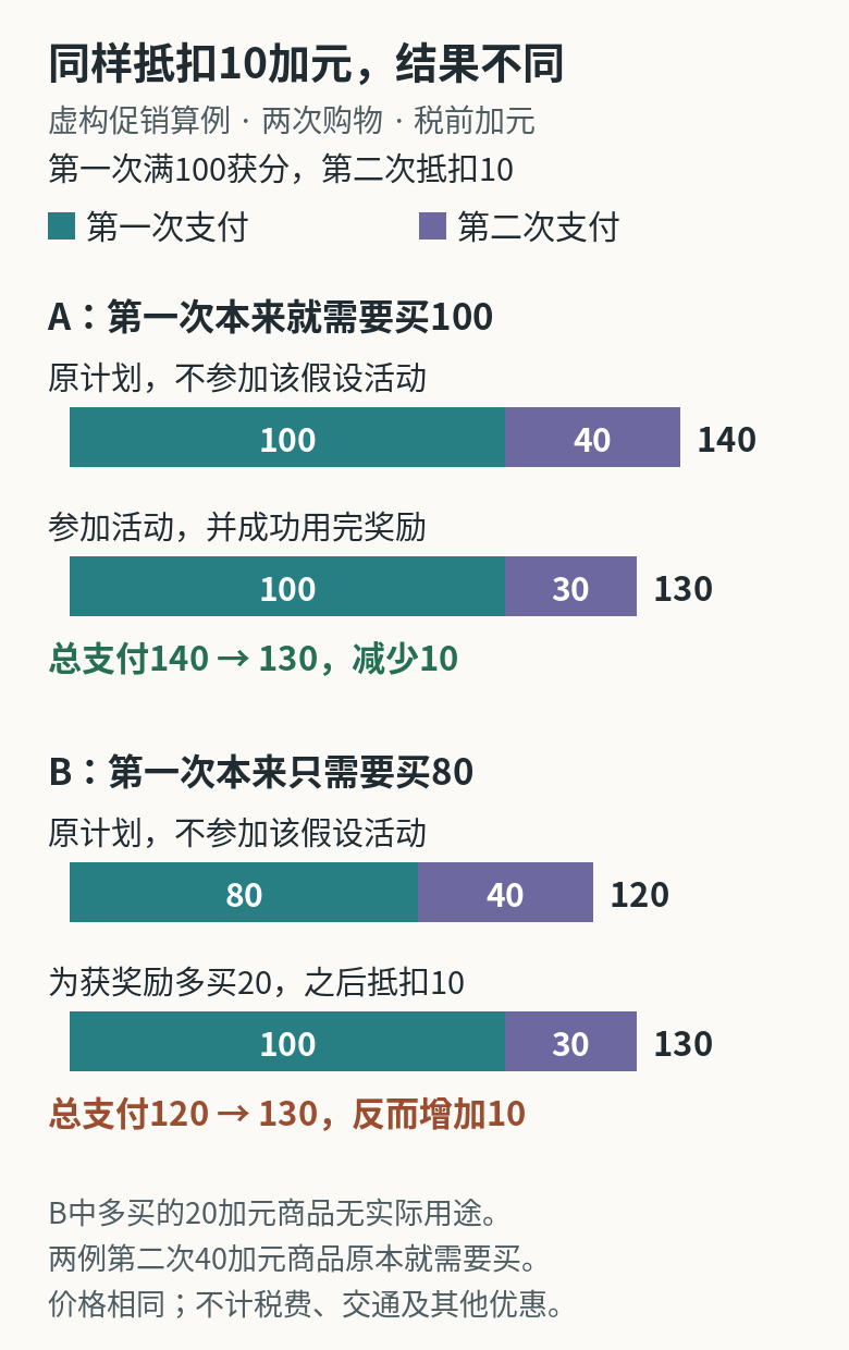 两次税前加元购物的虚构算例：本来需要100加元和40加元商品，使用10加元奖励后支付130而非140；若原本只需80加元却为获点多买无用途的20加元，仍支付130，比原计划120多10。