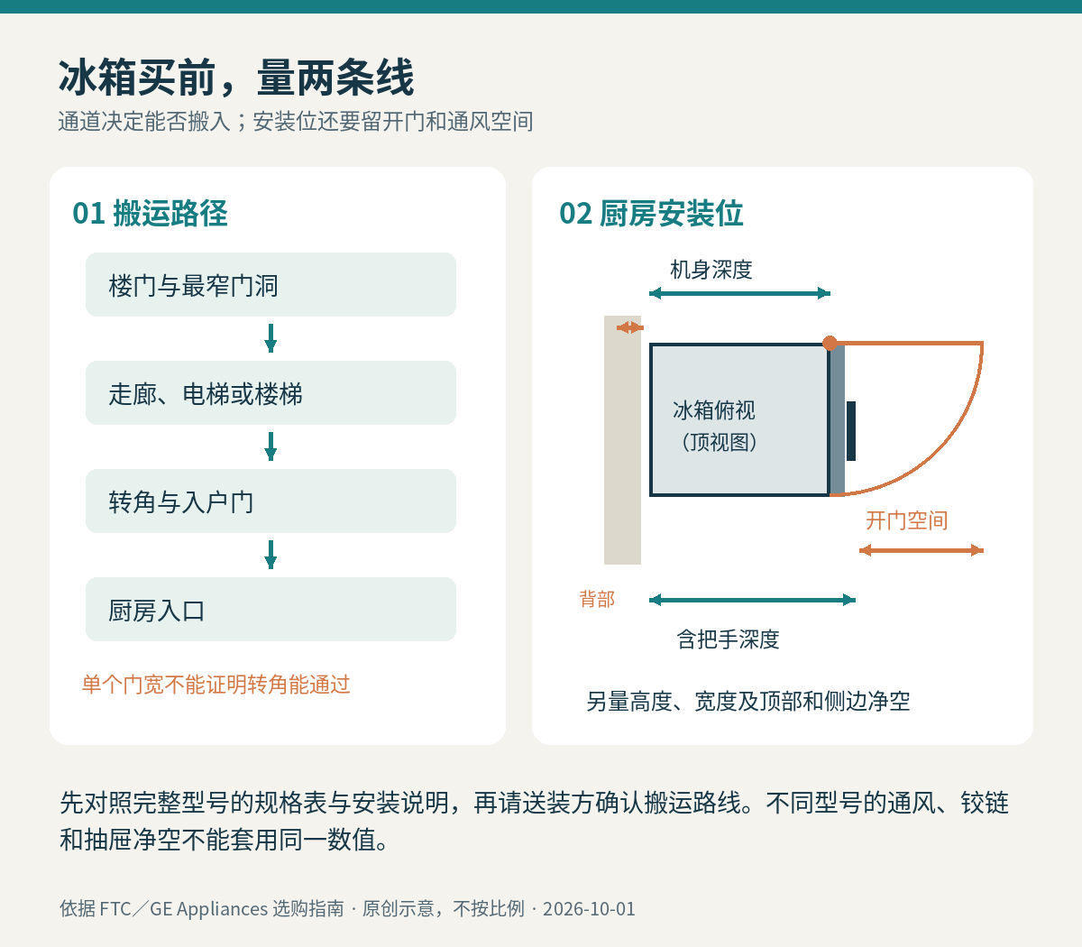 冰箱购买前的两条测量路径：搬运通道和安装位，并区分机身、把手、开门和通风空间