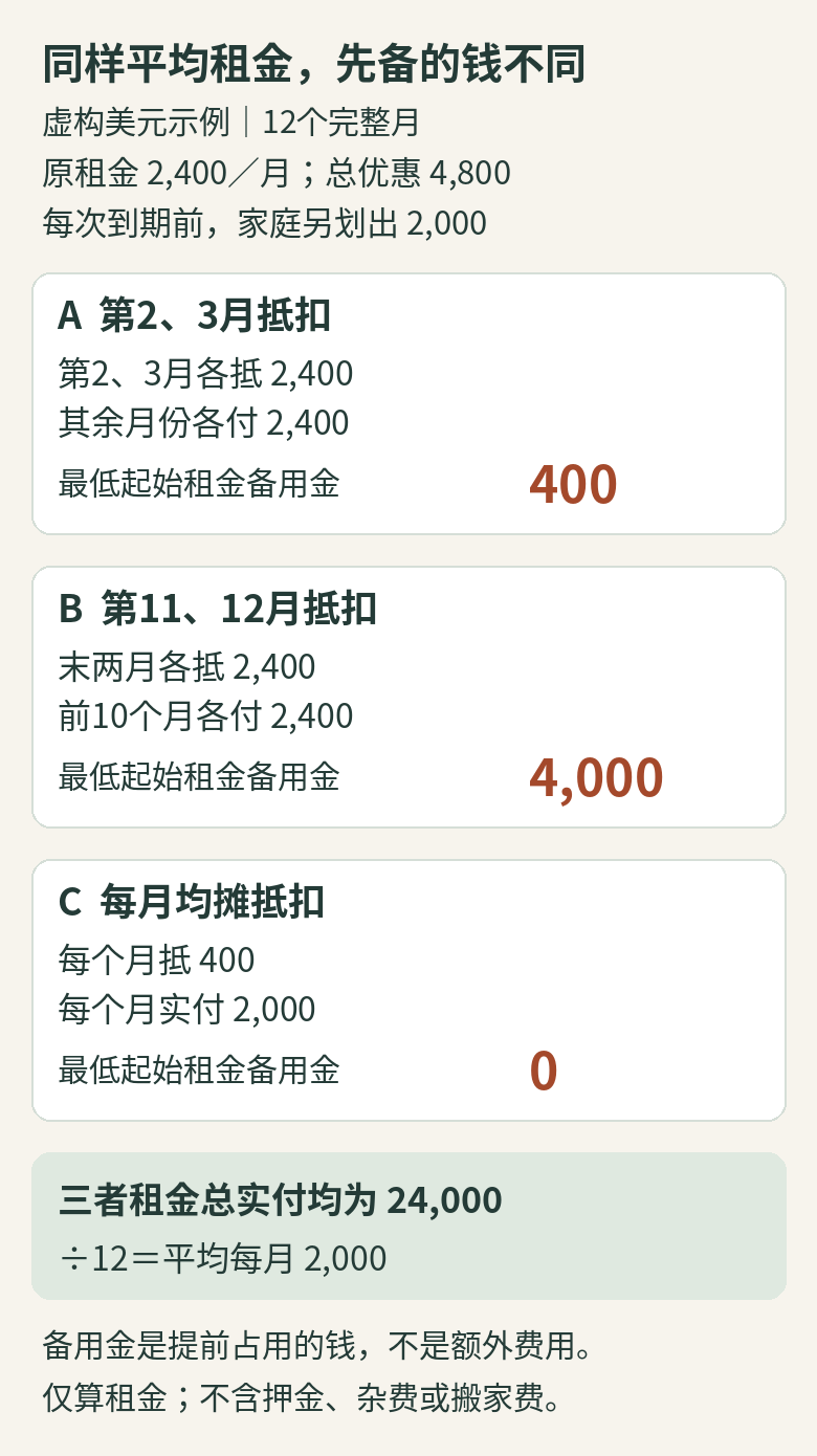 虚构12个月租金模型:总实付均为24000美元,每月付款前另备2000;第2和3月抵扣需起始备用400,末两月抵扣需4000,逐月抵扣需0;均不含其他费用