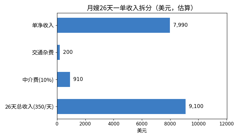 月嫂26天一单收入拆分图（美元，估算）：日薪350乘26天得9100，中介费10%扣910，交通杂费200，净收入7990