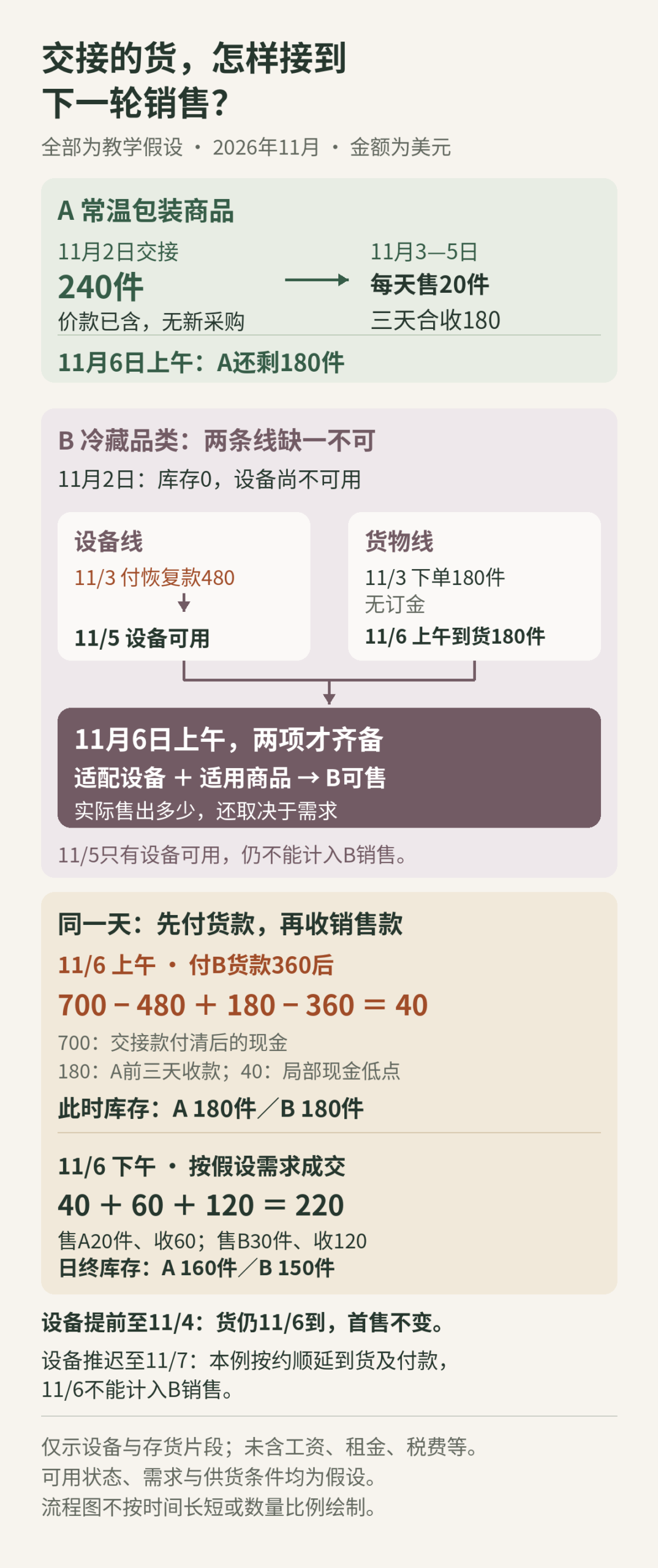 教学流程图：交接取得常温A 240件，11月6日上午尚余180件。冷藏B需要设备与适用商品同时到位；设备11月5日可用，B 180件于11月6日上午到货。先付B货款后，局部现金为40美元，A与B各180件；下午按假设需求售出后，现金220美元，A余160件、B余150件。