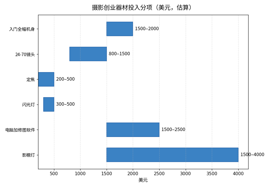 摄影创业器材投入分项图（美元，估算）：入门全幅机身1500-2000，24-70镜头800-1500，定焦200-500，闪光灯300-500，电脑加修图软件1500-2500，影棚灯1500-4000