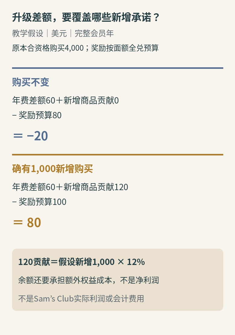 同一会员年假设:没有新增购买时,60美元年费差额减80美元奖励预算为负20;若真实新增1000美元购买并假设留下120美元商品贡献,扣100美元奖励后为80,尚未扣额外服务成本