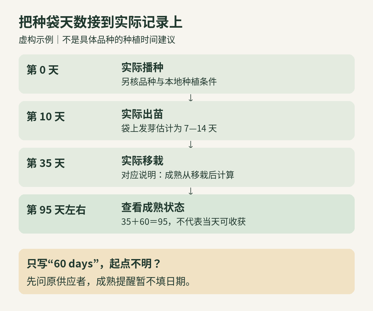 虚构种袋记录示例:第0天播种,第10天出苗,第35天实际移栽;移栽后60天在第95天左右查看成熟状态。起点未知则先不设成熟提醒
