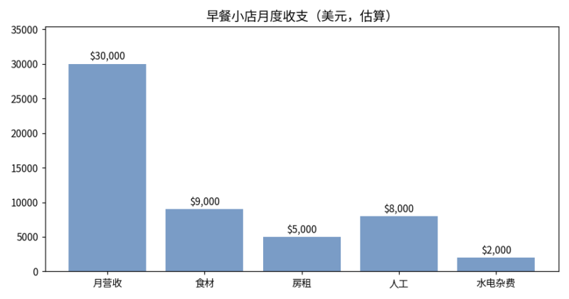 开早餐小店到底赚不赚钱？只做早上的生意，房租和人工这两笔账怎么算-北美华人网