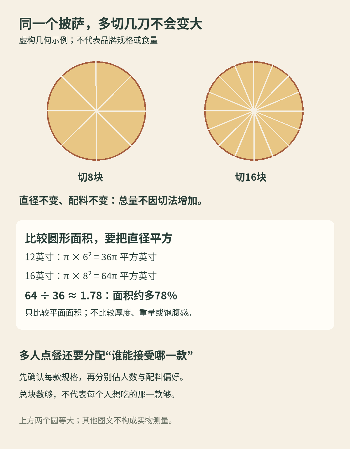 虚构几何示例：同一个圆分别切8块和16块，面积不变；12与16英寸理想圆面积比约1.78。