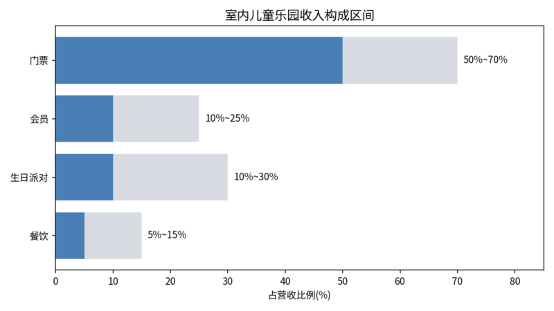 开室内儿童乐园到底赚不赚钱？门票、会员、生日派对这笔账我翻出来了-北美华人网
