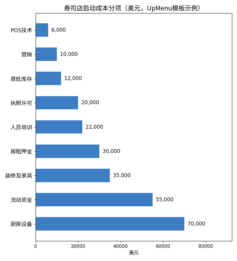 寿司店启动成本分项图（美元）：厨房设备7万，流动资金5.5万，装修及家具3.5万，房租押金3万，人员培训2.2万，执照许可2万，首批库存1.2万，营销1万，POS技术0.6万