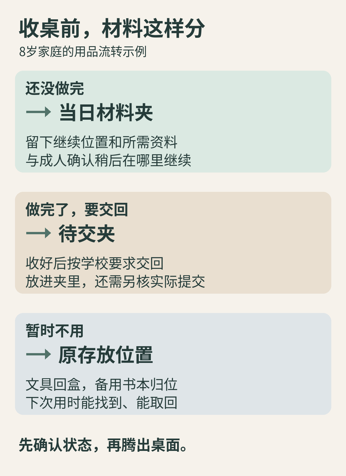 收桌前按材料状态分流：未做完的放当日材料夹并记下继续位置，要交回的放待交夹并另核提交，暂不用的文具和书本回原位置