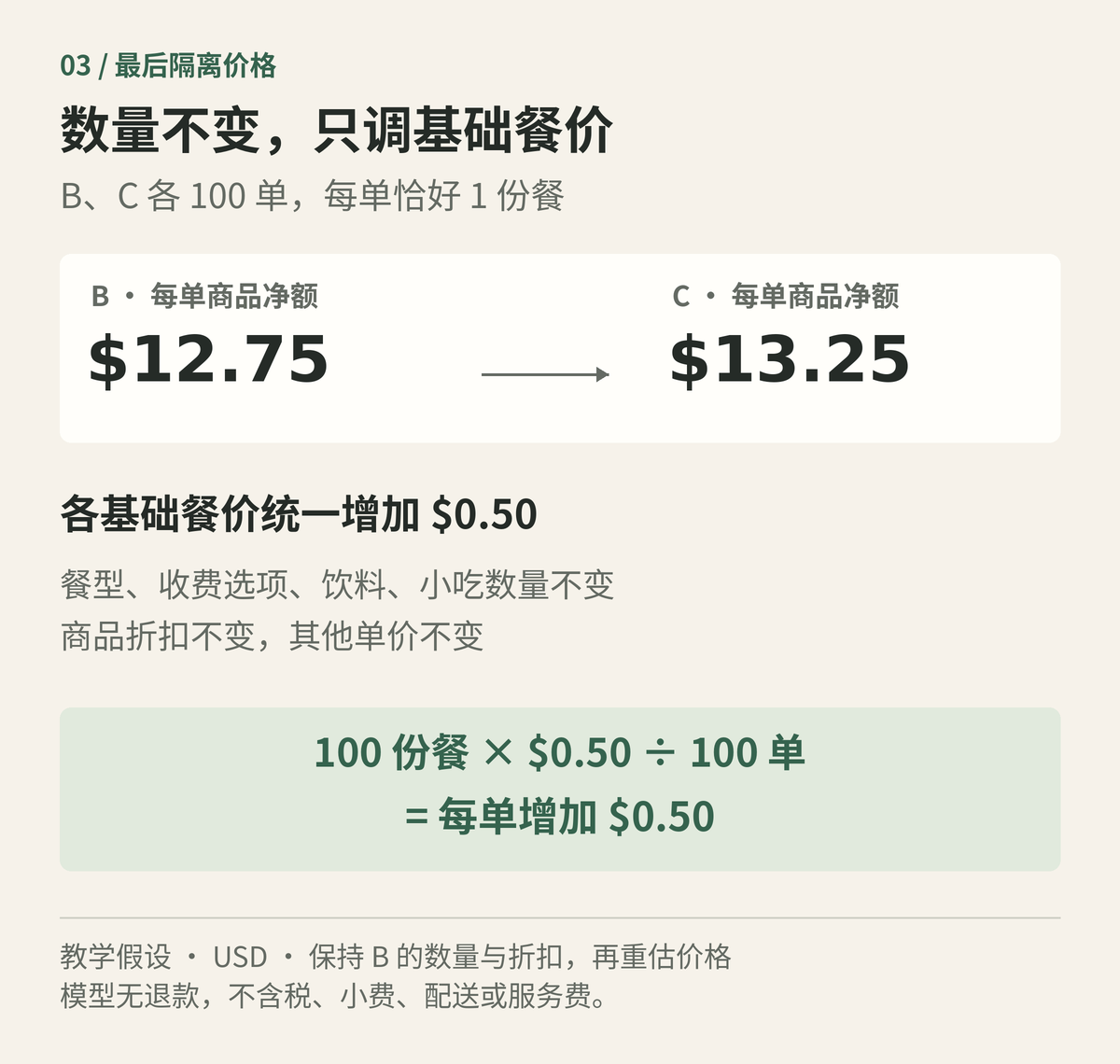 教学假设：B、C各100笔交易且每单一份餐。餐型、收费选项、饮料、小吃数量与折扣均保持不变，仅各基础餐价增加0.50美元，其他单价不变，因此每单商品净额由12.75美元升至13.25美元。