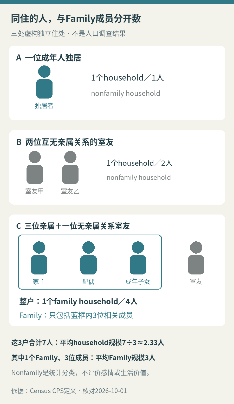 三处虚构住处：独居一人、无亲属室友两人、三位亲属加一位室友四人；household计全部同户者，第三处family只计三位亲属