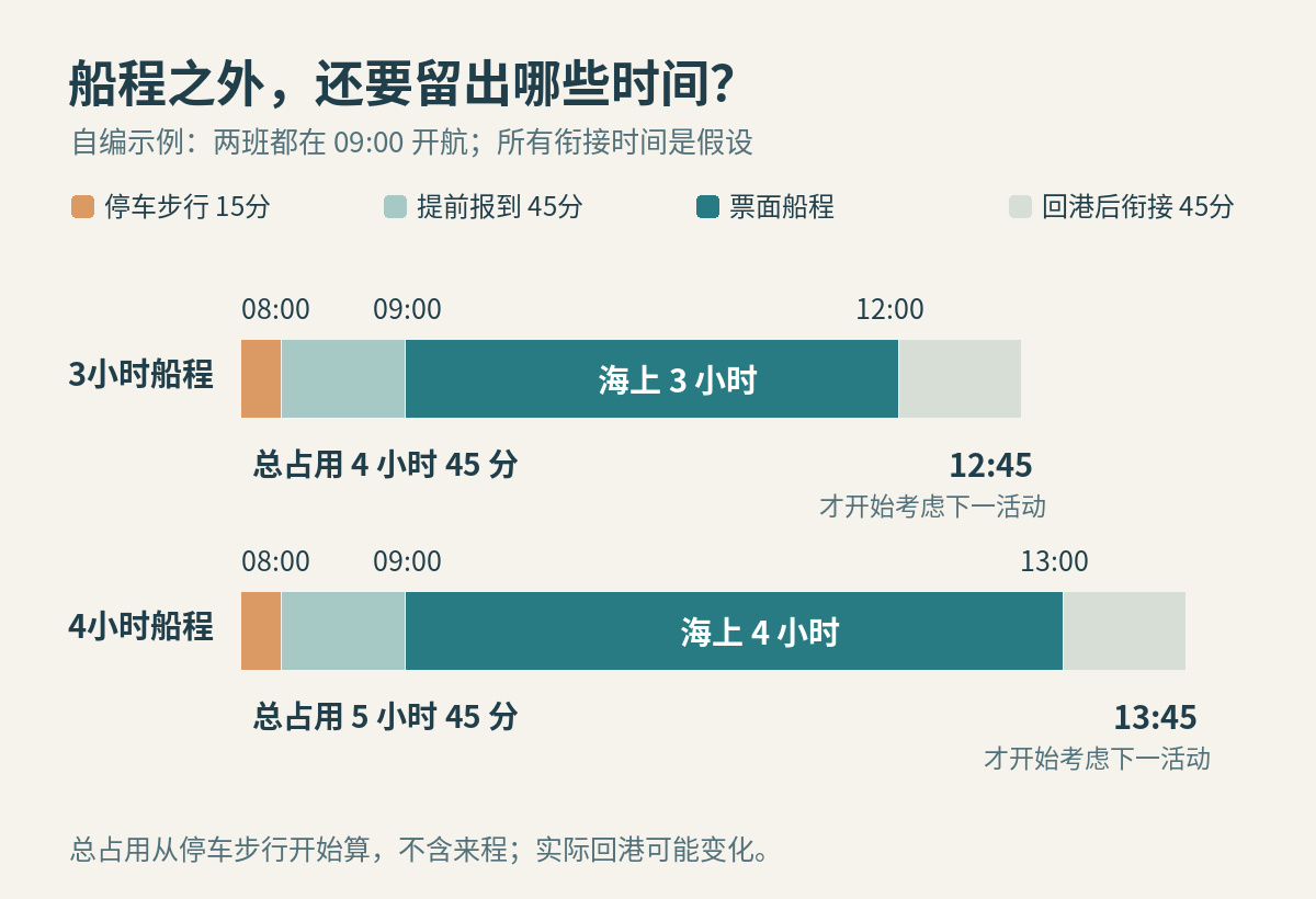 假设09时开航时，3小时和4小时船程分别占用4小时45分与5小时45分的岸上衔接示例