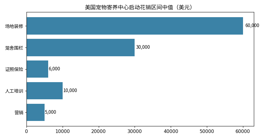 美国宠物寄养中心启动花销区间中值图：场地装修6万美元，笼舍围栏3万美元，证照保险0.6万美元，人工培训1万美元，营销0.5万美元