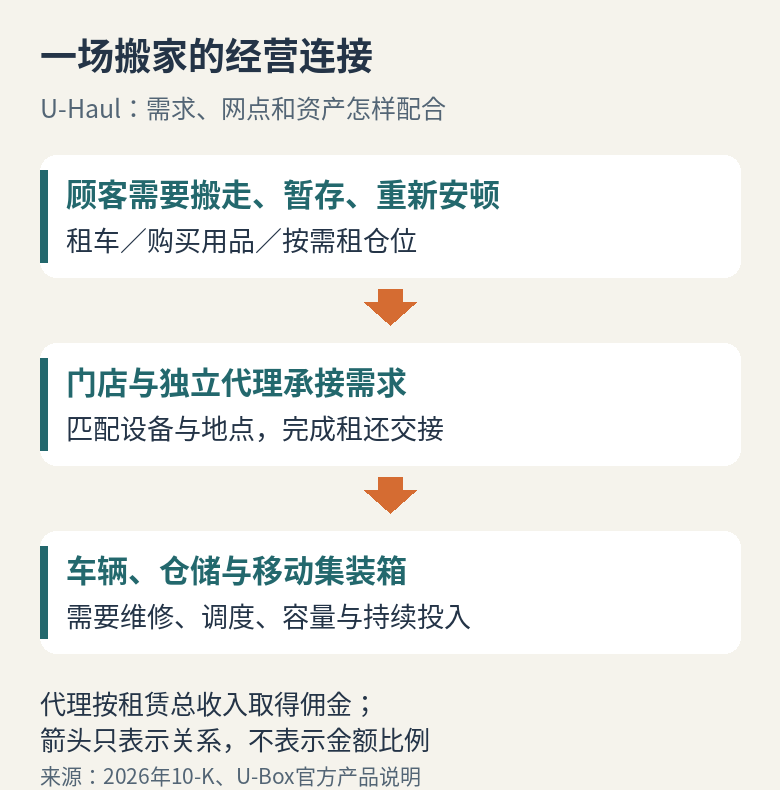 顾客需求、门店与代理、车辆和仓储之间的经营关系