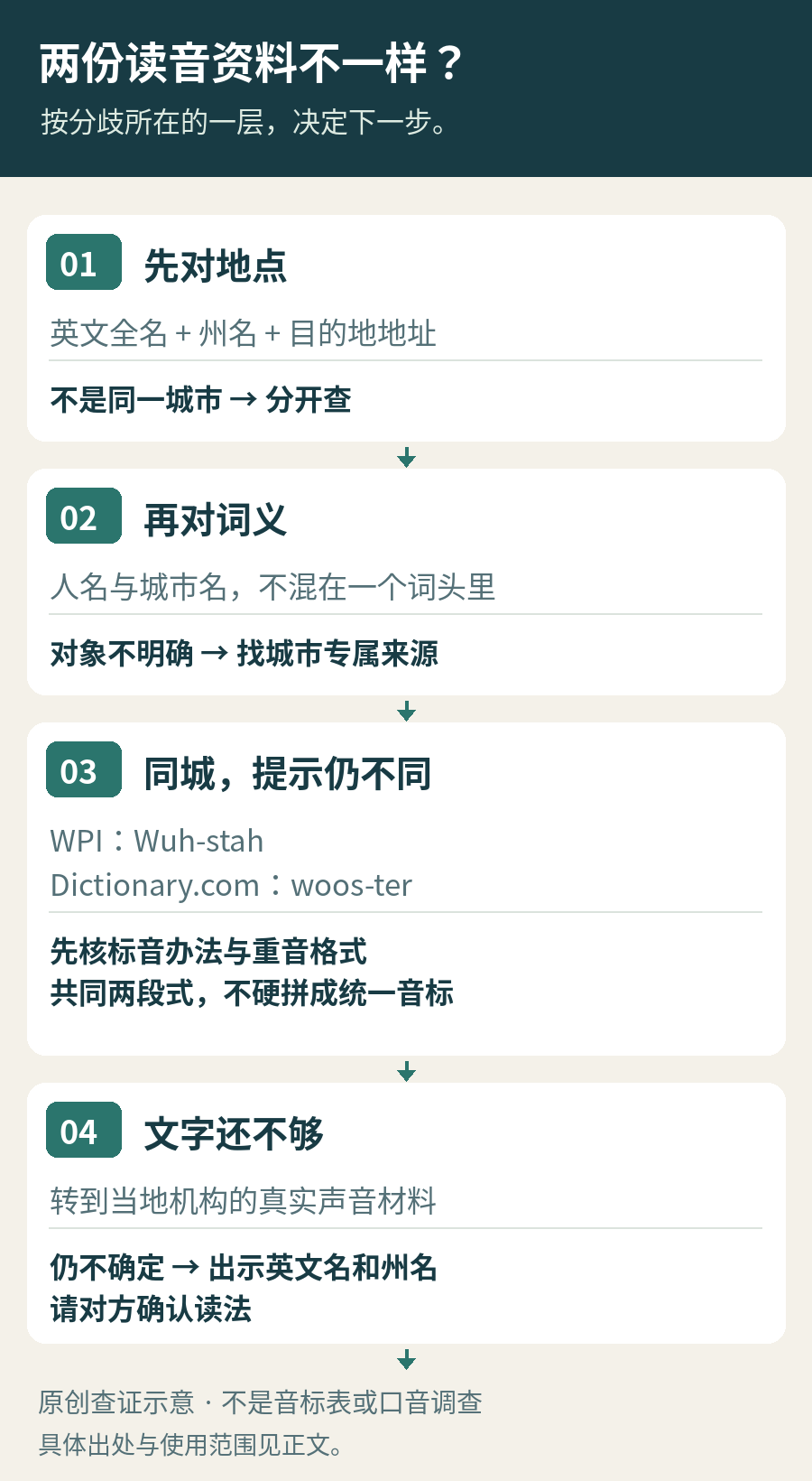 地名资料出现分歧时的查证流程：先核英文名与州；若对象不同先分开，若同城提示不同再核标音办法，只有文字时继续找明确对应地点的音频；仍不确定则用拼写和地址请对方确认