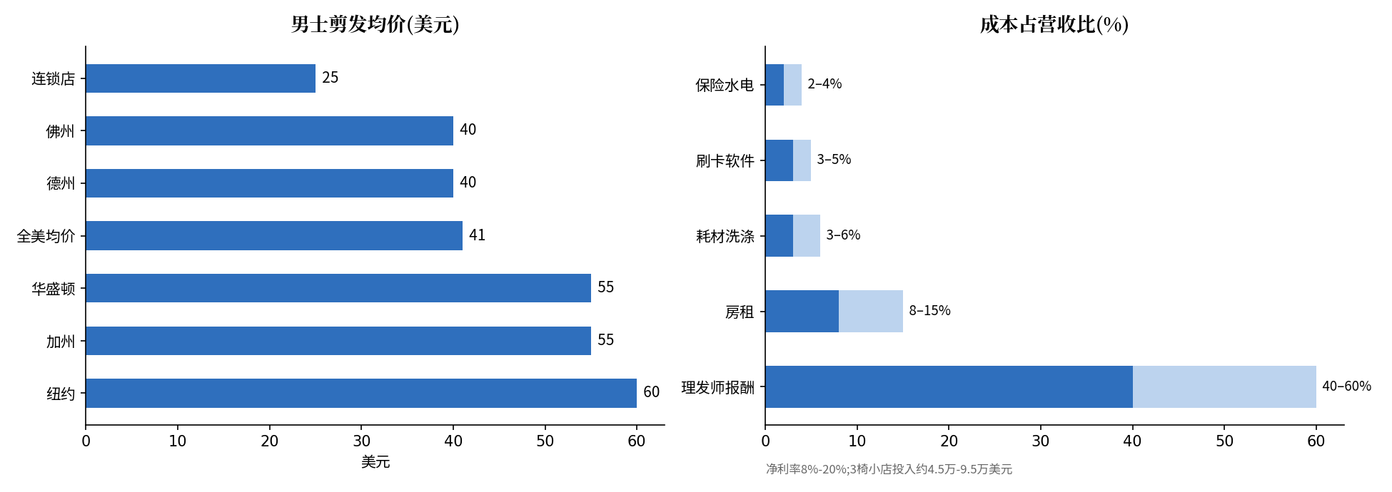 美国理发店账目一览图:3椅小店投入4.5万-9.5万美元;男士剪发均价41美元(加州55、纽约60);满座单椅月产出约6900美元;成本人工占40%-60%、房租8%-15%;净利率8%-20%