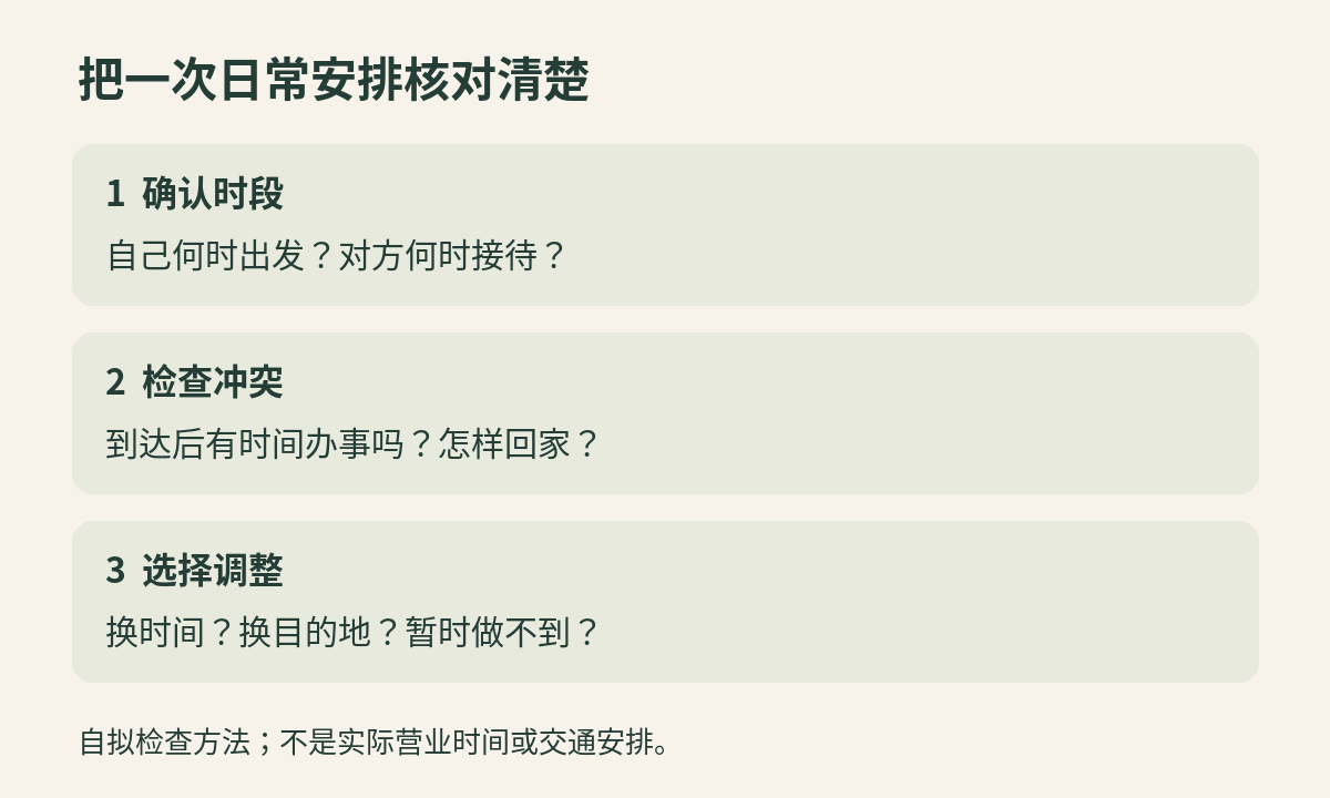 时间安排检查示意:确认时段,检查冲突,再选择调整办法