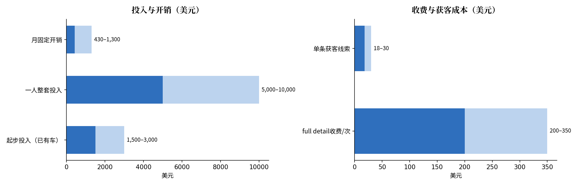 上门汽车美容投入与收费图：起步1,500-3,000美元，一人整套5,000-10,000美元，full detail收费200-350美元，月固定开销430-1,300美元
