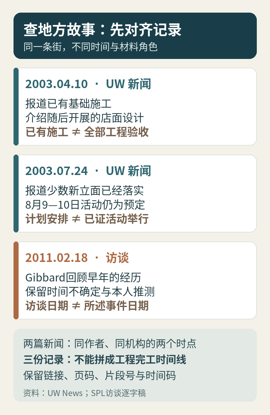 三份材料的记录时间与作用：2003年4月10日UW新闻介绍既有基础施工和未来店面设计；7月24日报道少数立面落实及8月预定活动；2011年2月18日访谈回顾早年经历。两篇新闻同作者同机构，日期不是工程完工时间线