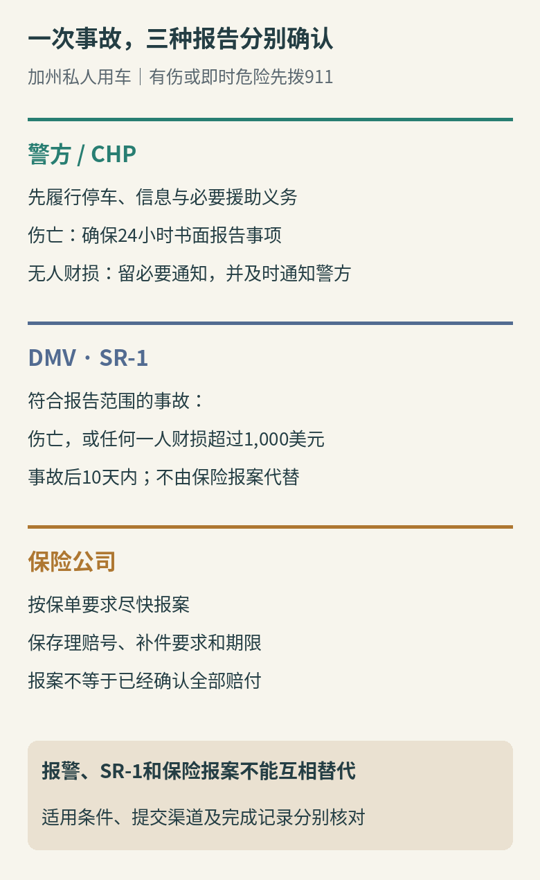 加州私人用车事故的三条报告路径：警方或CHP的现场与伤亡书面报告、符合条件事故后10天内的DMV SR-1、以及按保单要求的保险报案，三者不能互相代替