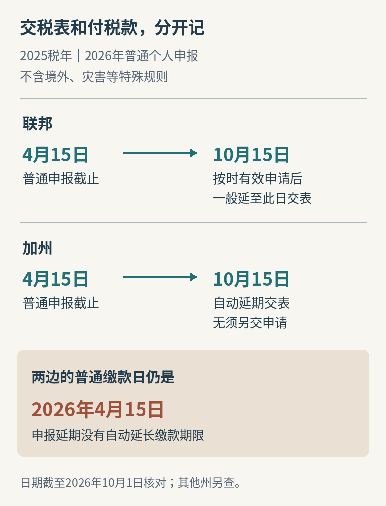 2025税年普通个人申报对比：联邦需按时有效申请才能一般延至2026年10月15日，加州自动延至同日；两边普通缴款日仍是2026年4月15日，特殊规则另核