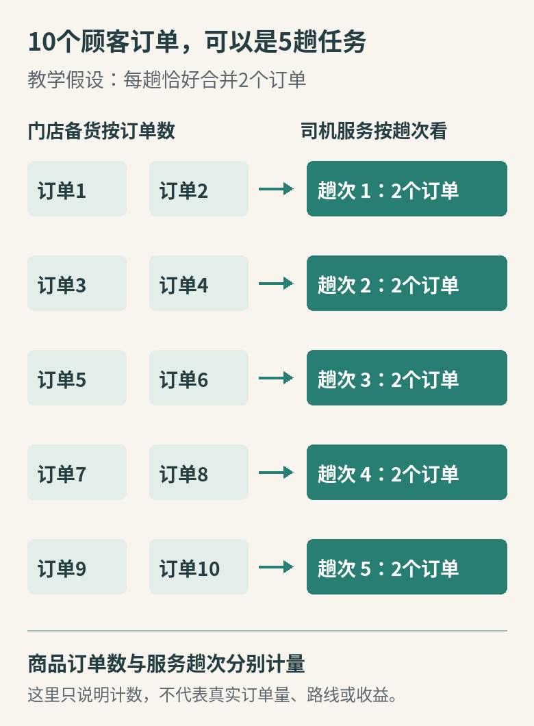 十个顾客订单在教学假设中组成五趟双订单任务，商品订单数与司机任务数分别计量