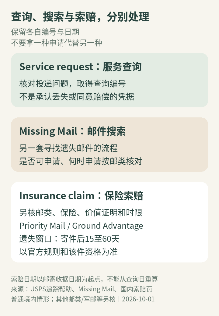 服务查询、Missing Mail搜索与保险索赔分别处理不同问题，查询编号不等于索赔编号