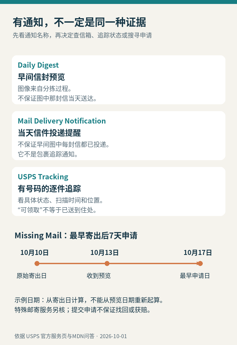 USPS通知区分图：Daily Digest预览、MDN信件提醒和带号码的包裹追踪分开判断