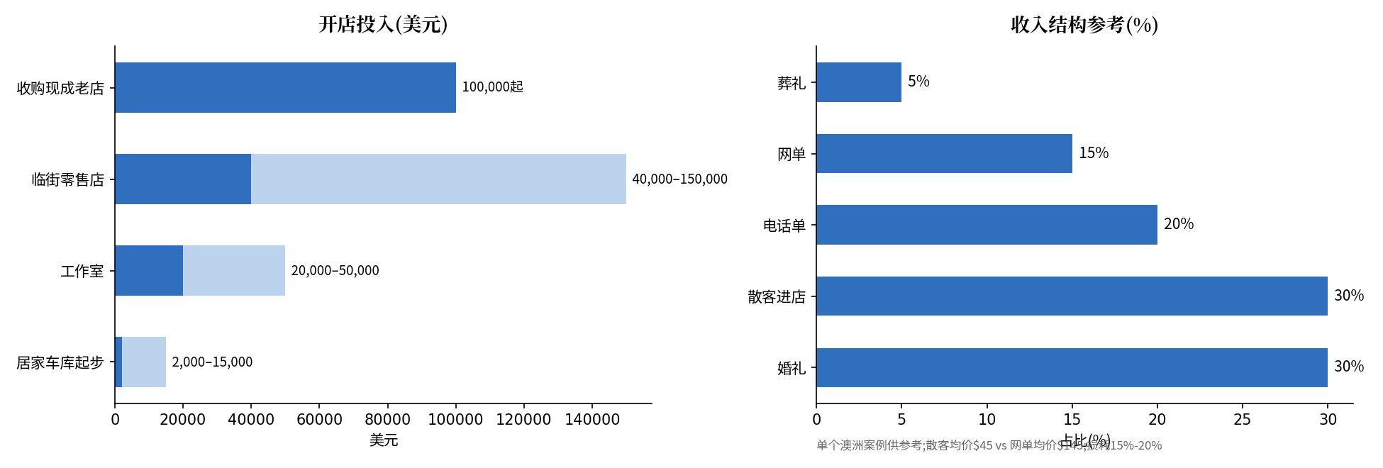 美国花店账目一览图：临街店投入4万-15万美元；鲜花损耗15%-20%被称为第二份房租；日常客单65-85美元、婚礼均价2800美元；散客均价45美元、网单均价145美元；回本估算1-3年