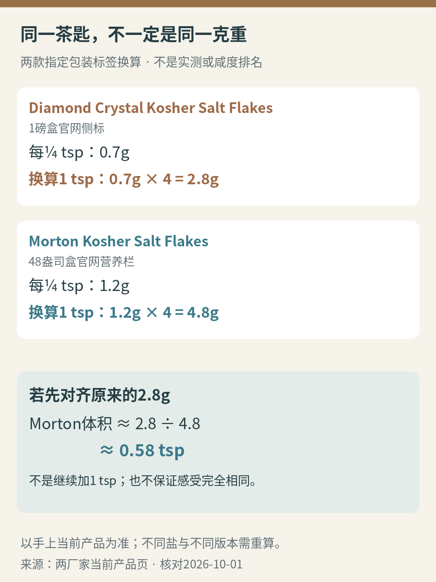 同为一茶匙时两款标签推算重量为2.8克和4.8克；若对齐2.8克目标，需改变替代盐体积，不能保持一茶匙