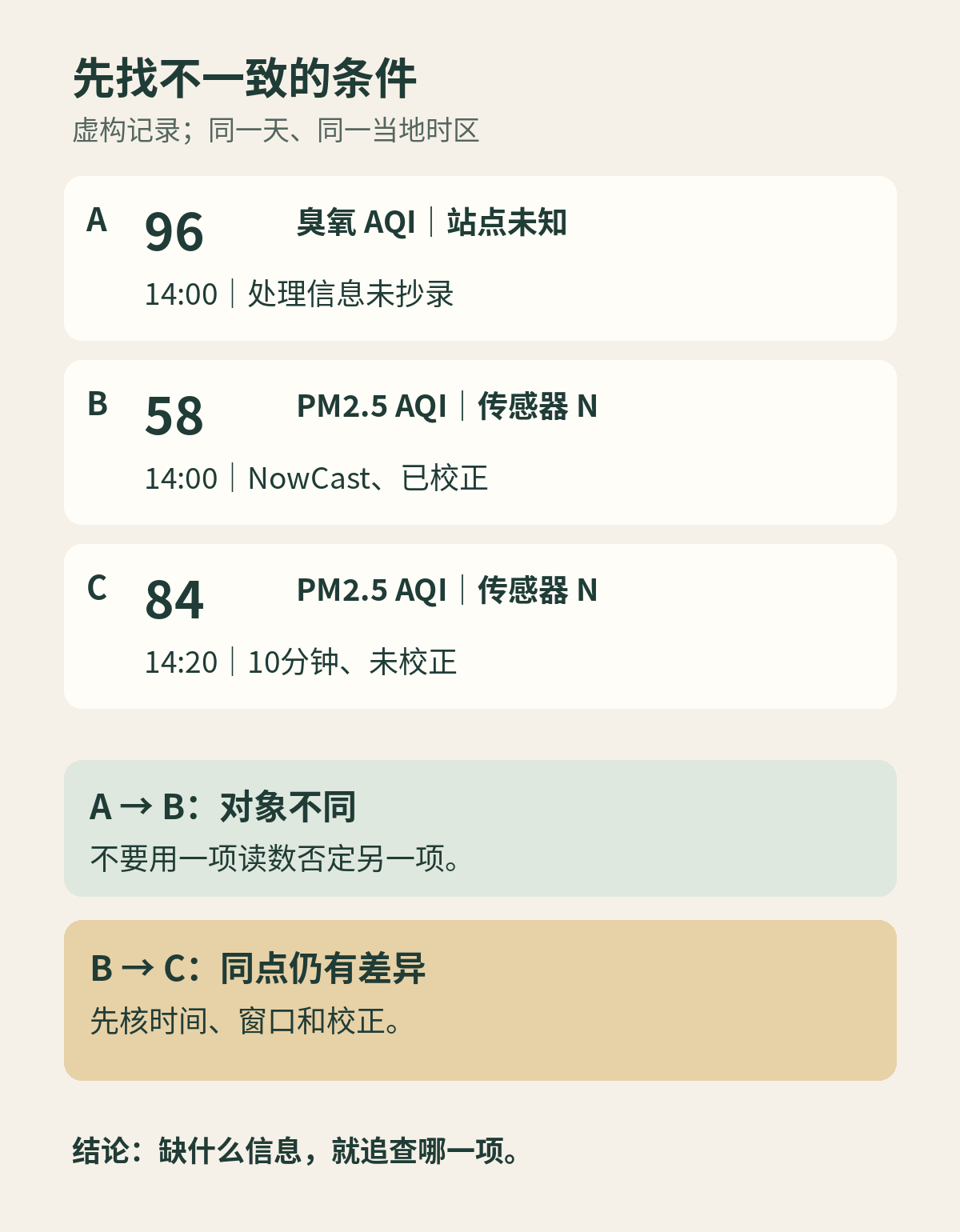 虚构三条记录按对象、地点、时间与处理方式逐步比较