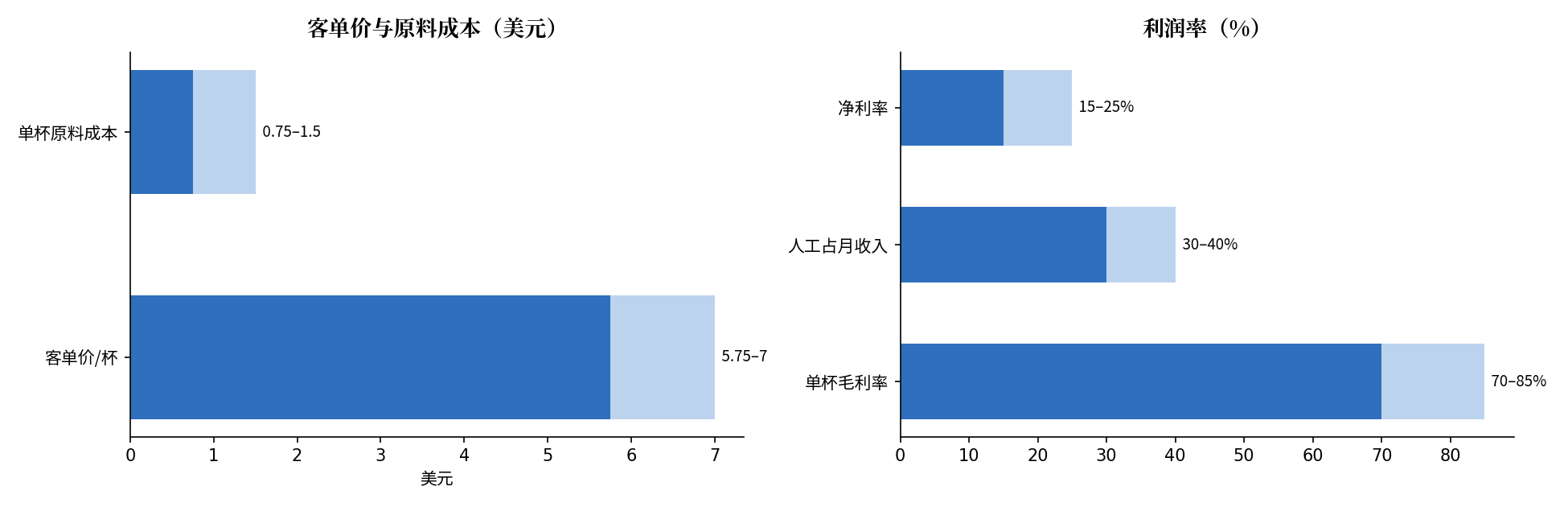 奶茶店单杯利润与成本结构图：客单价5.75-7美元，单杯原料0.75-1.50美元，毛利率70-85%，人工占月收入30-40%，净利率15-25%，回本周期估算1-2年