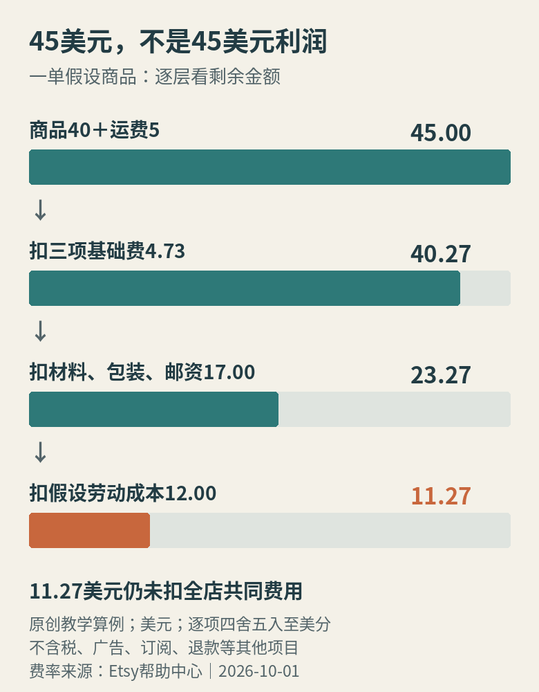 45美元订单逐层扣除示例费用和成本，得到尚未扣共同费用的11.27美元