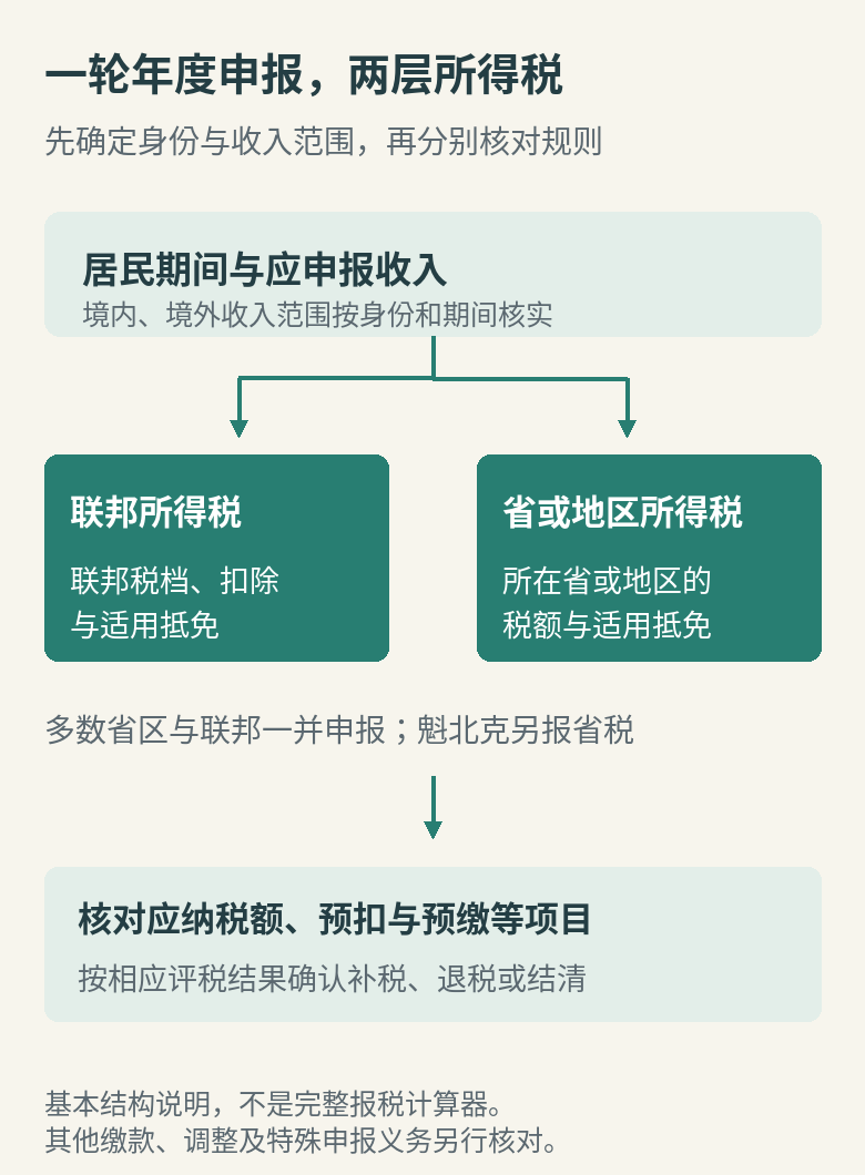 加拿大个人所得税从收入范围、联邦和省或地区计算，到核对预缴与补退税的基本关系