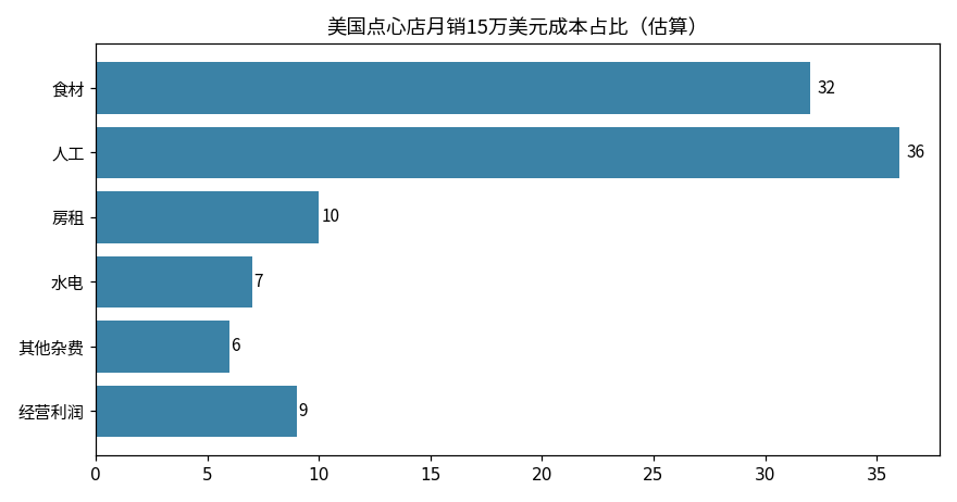美国点心店月销15万美元成本占比图：食材32%，人工36%，房租10%，水电7%，其他杂费6%，经营利润9%