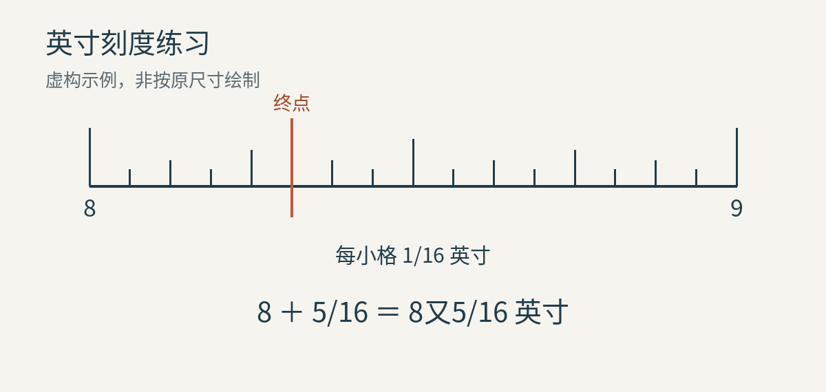 虚构英寸刻度：8到9之间分16格，终点在8之后第5格